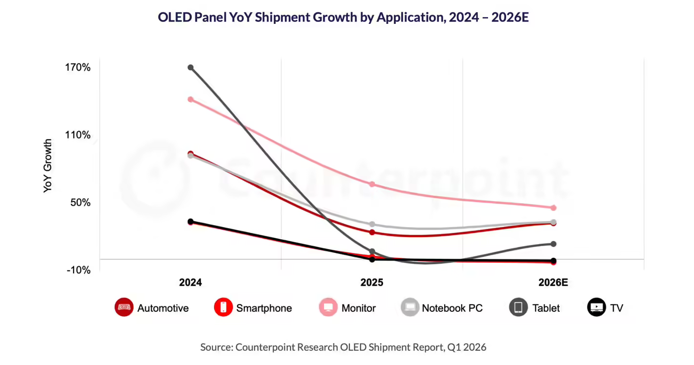 Counterpoint预测2026年OLED笔记本市场增长33% 苹果MacBook Pro成核心驱动力